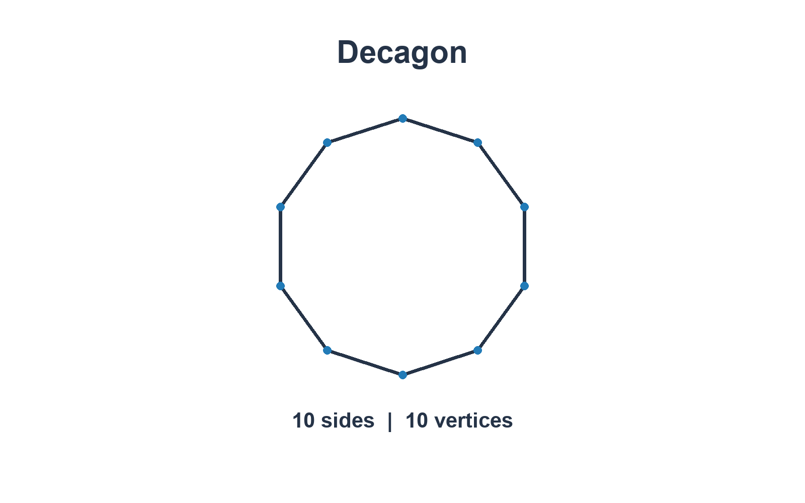 A regular decagon outlined in navy, with 10 equal sides and 10 blue vertices.