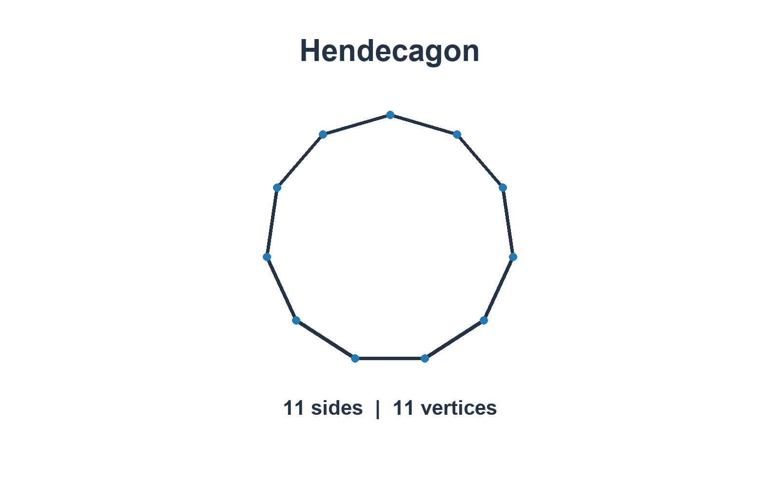 A regular hendecagon outlined in navy, with 11 equal sides and 11 blue vertices.