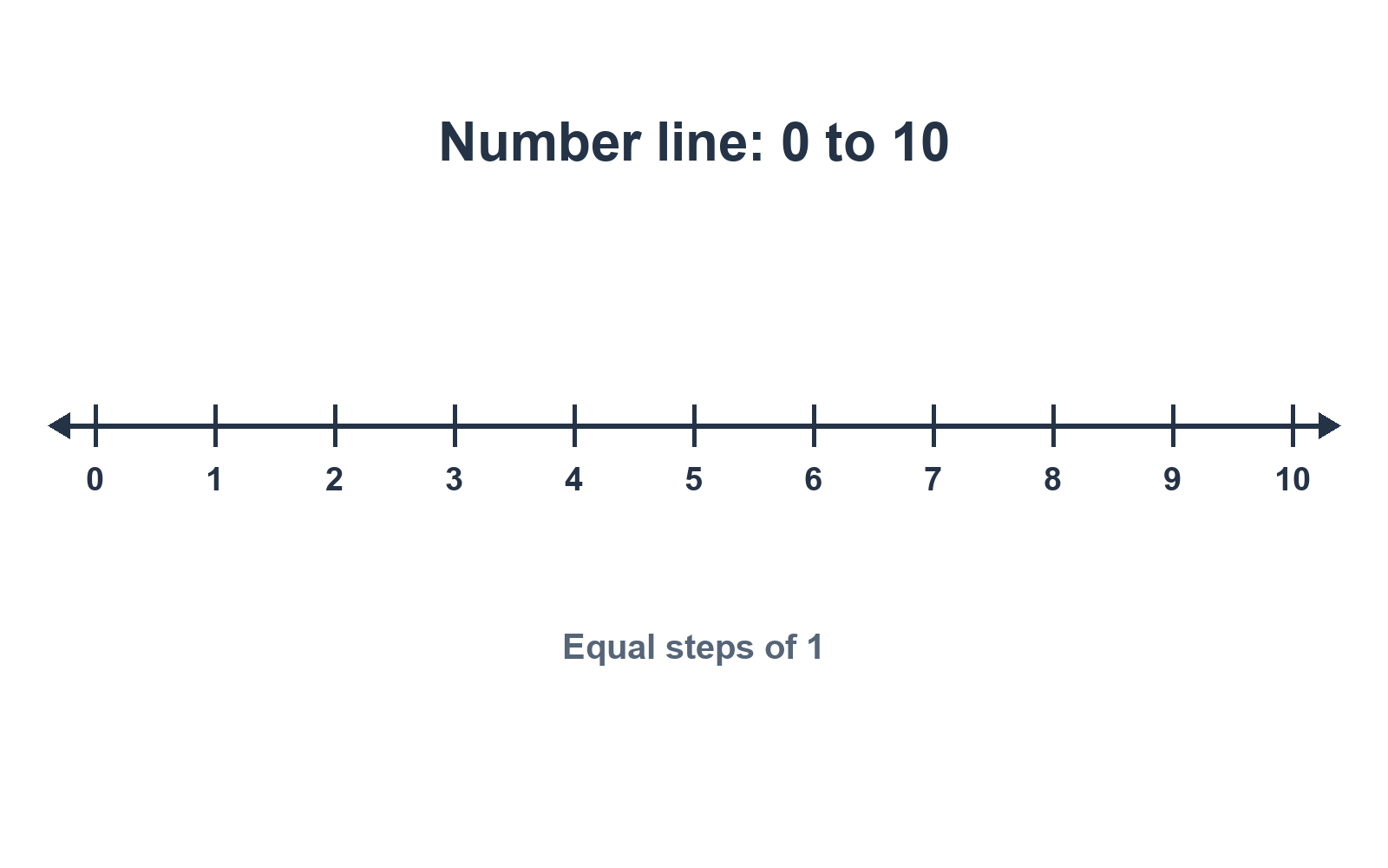 Horizontal number line from 0 to 10, with equally spaced ticks labelled at every whole number and arrows at both ends.