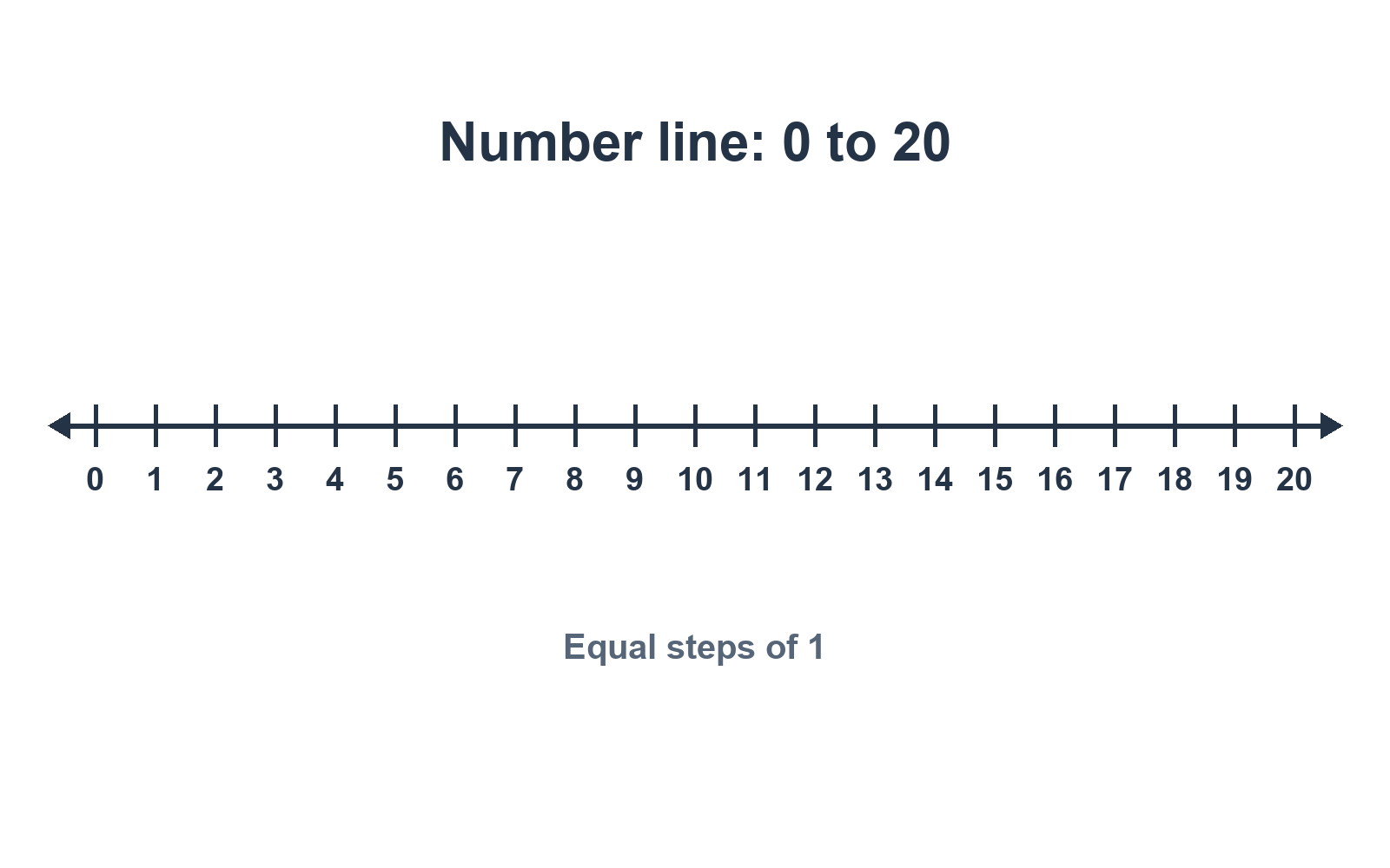 Horizontal number line from 0 to 20, with equally spaced ticks labelled at every whole number and arrows at both ends.