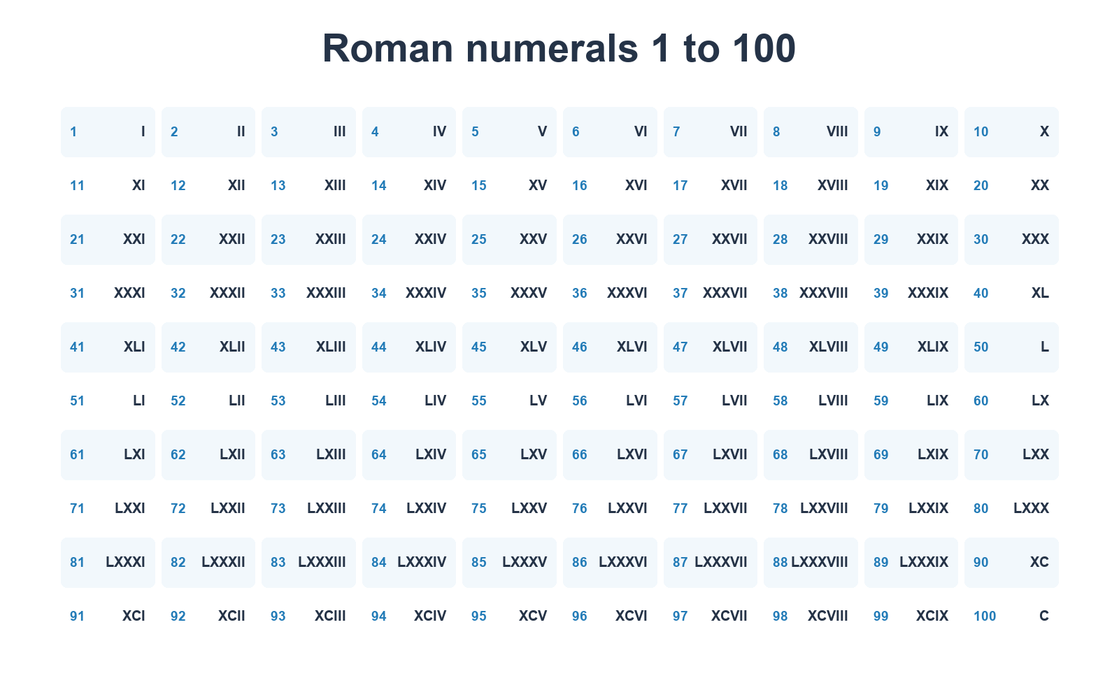Roman numerals chart showing every whole number from 1 to 100 beside its Roman numeral equivalent.