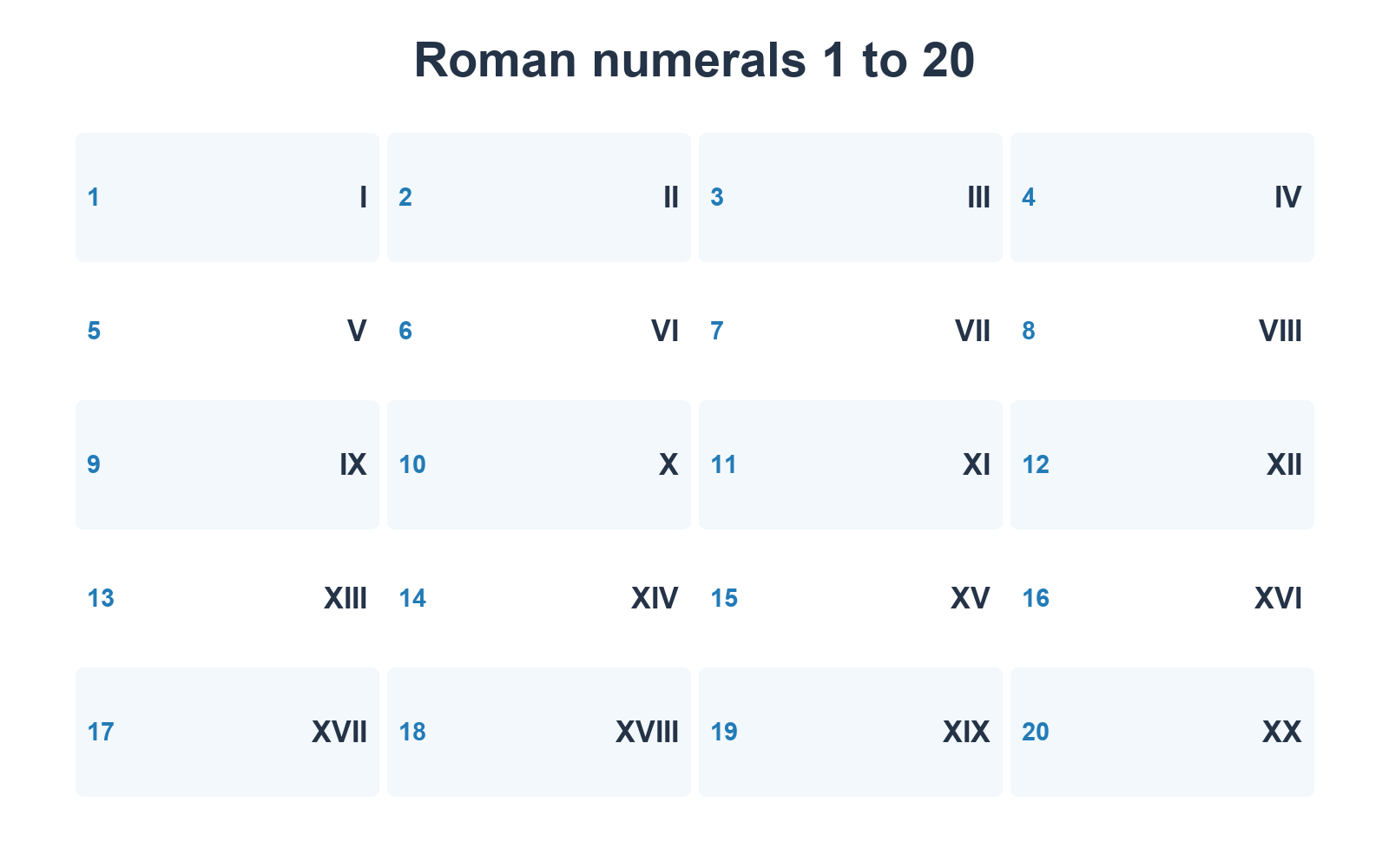 Roman numerals chart showing every whole number from 1 to 20 beside its Roman numeral equivalent.
