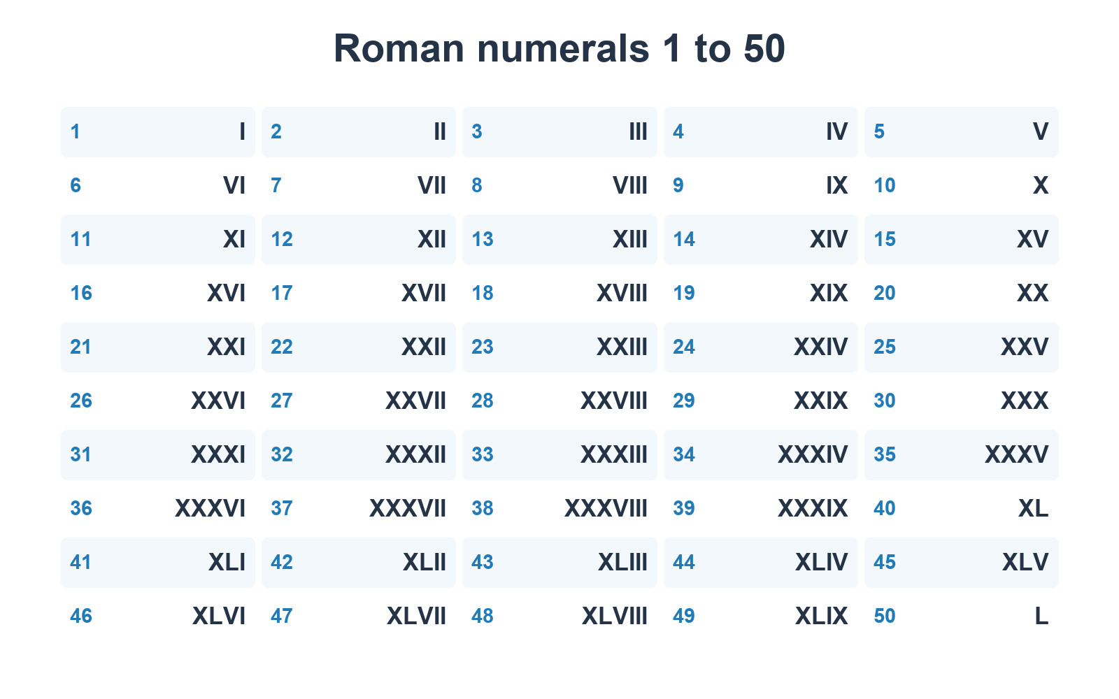 Roman numerals chart showing every whole number from 1 to 50 beside its Roman numeral equivalent.