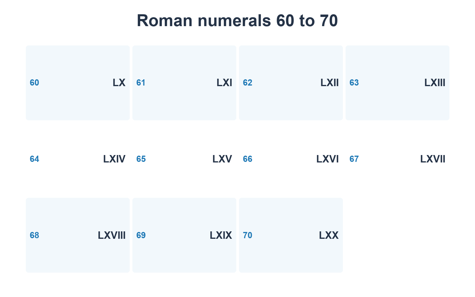 Roman numerals chart showing every whole number from 60 to 70 beside its Roman numeral equivalent.